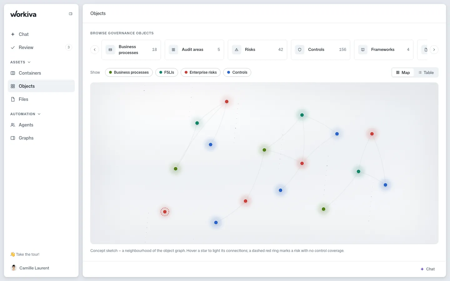 L5's Objects screen: a live map of the governance object graph - business processes, FSLIs, enterprise risks, and controls - with a dashed ring marking a risk that has no control coverage