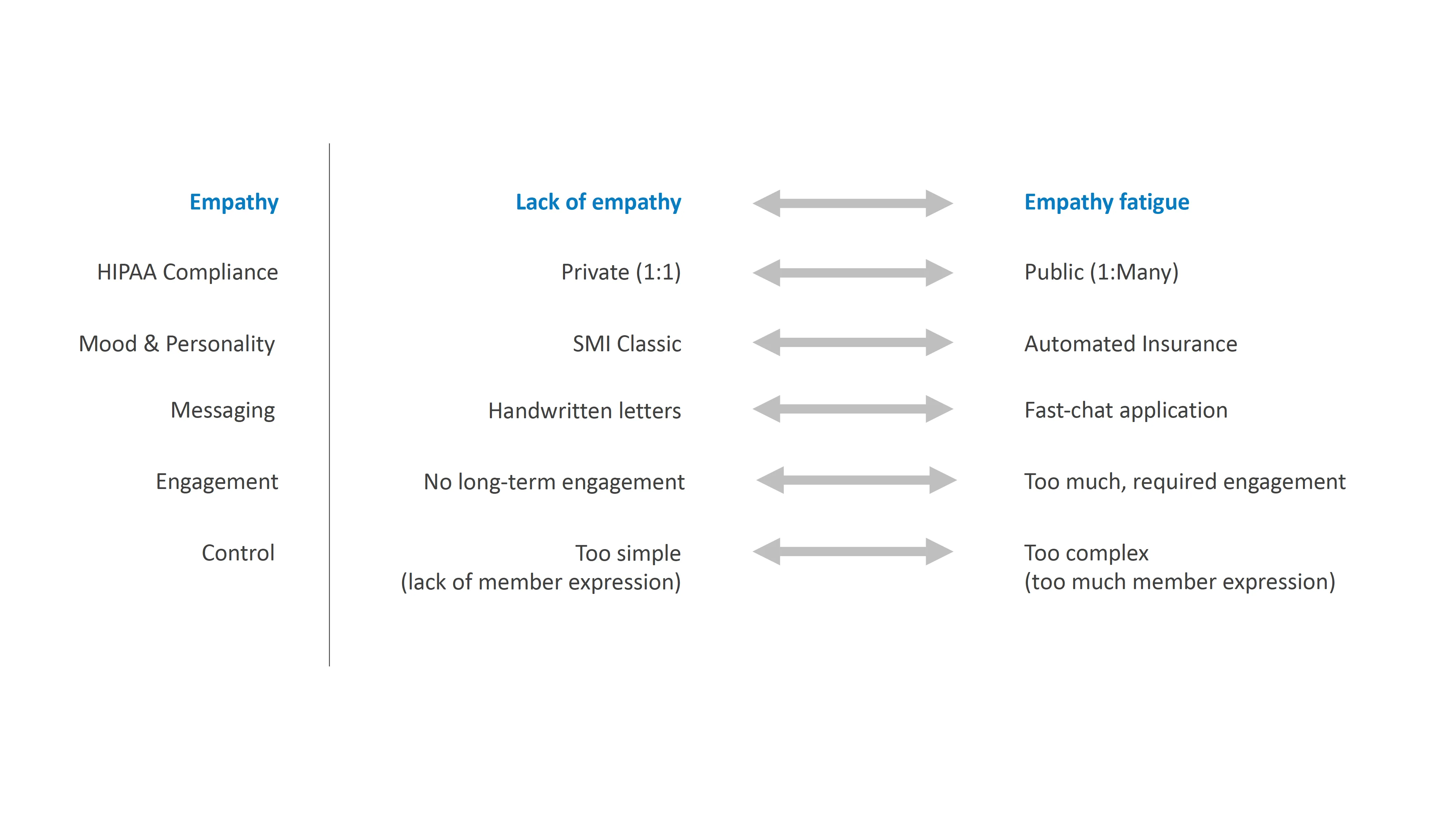 Design principles placed on a spectrum to balance privacy with authentic member connection