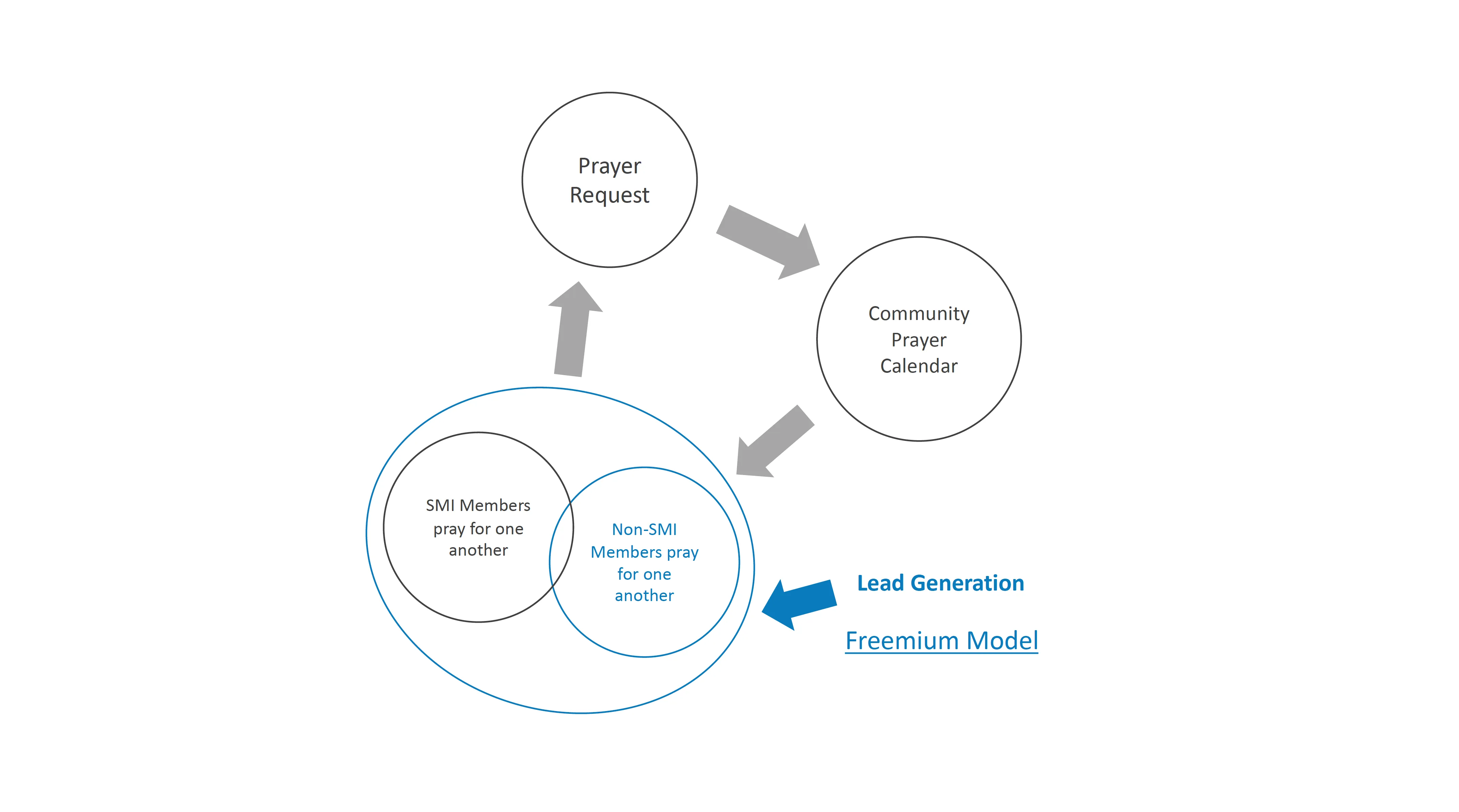 Business model discovery exploration for MetaCX