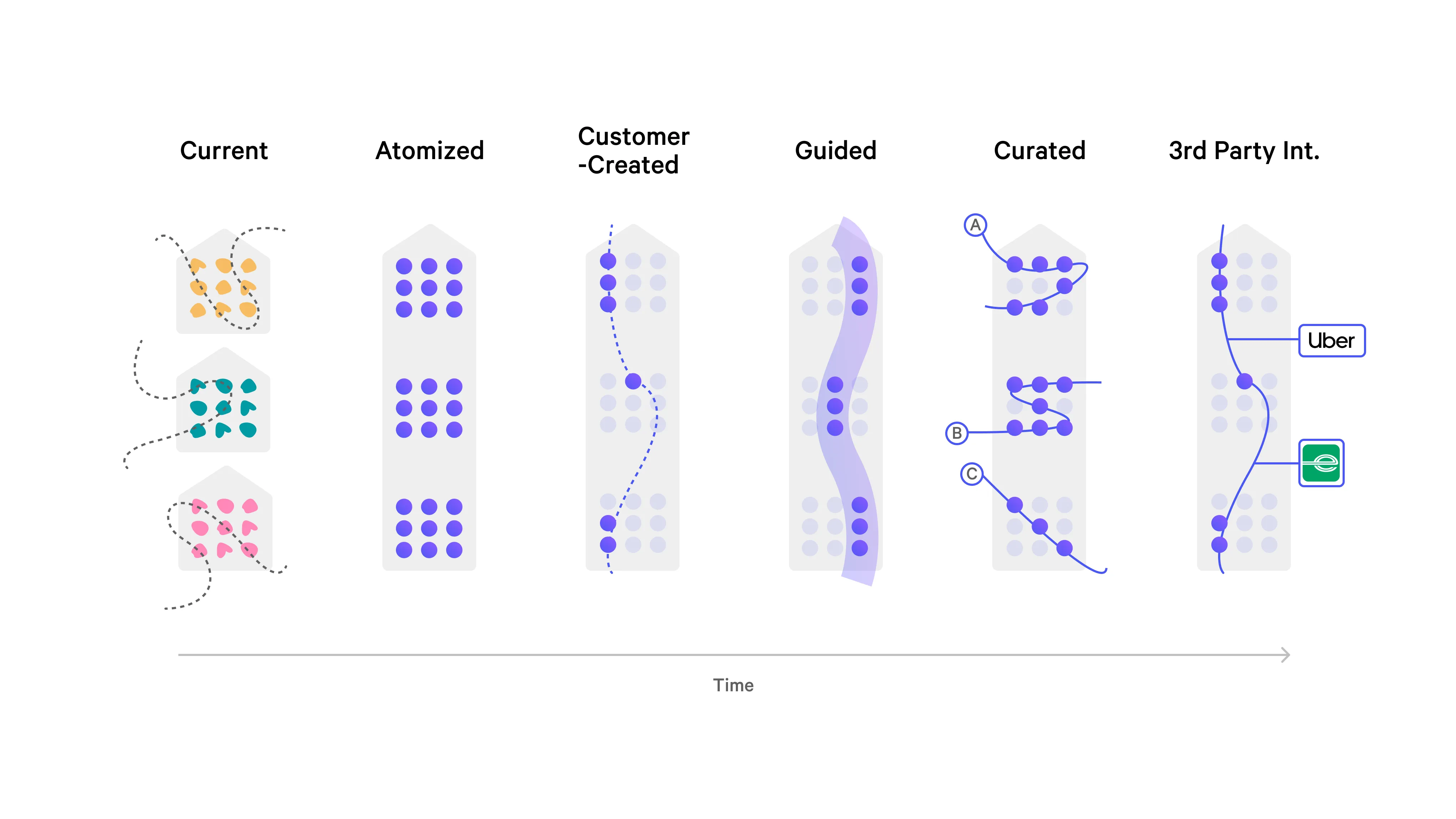 Trip-building strategy diagram, atomizing the PDP experience across MGM's 13+ properties