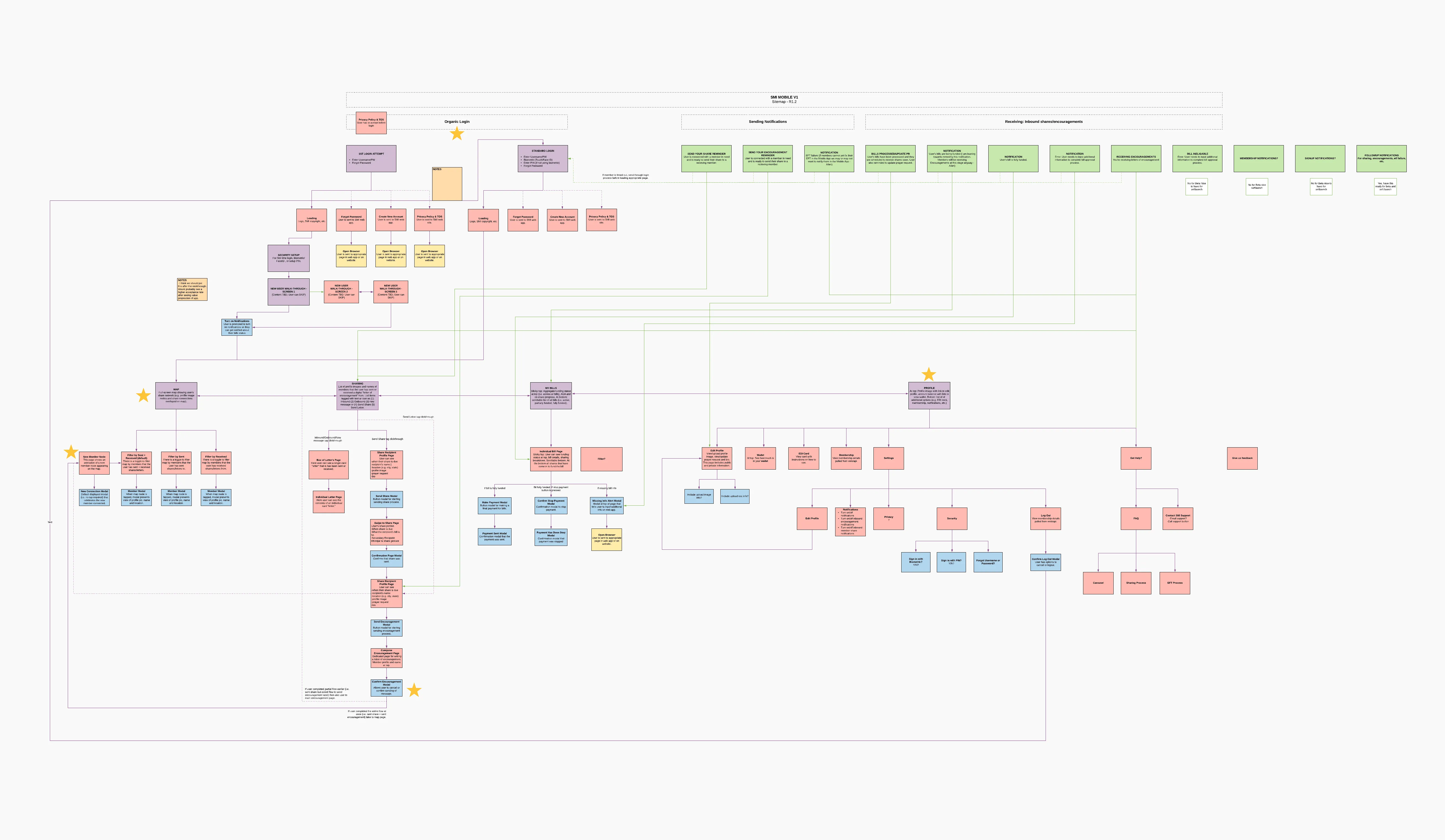 Detailed sitemap created to help developers get a head start building essential parts of the app