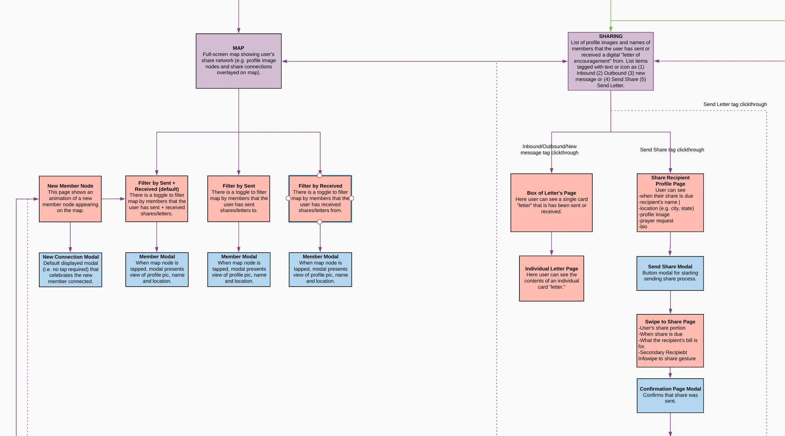 Zoomed-in view of the sitemap connecting the sharing workflow with the global map view